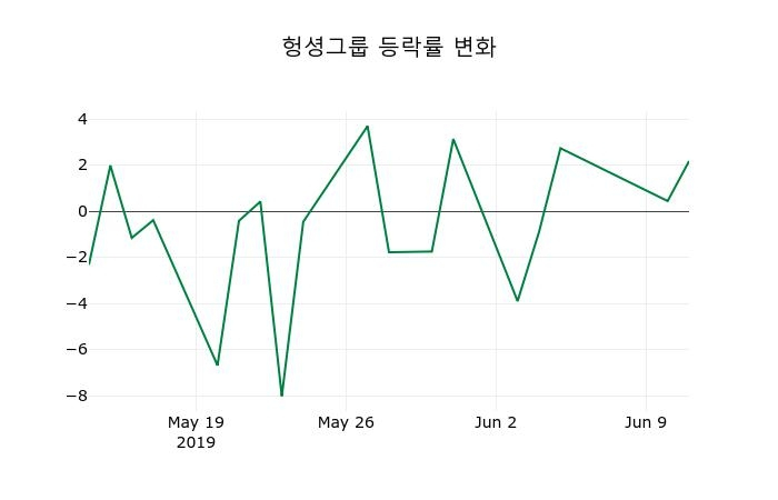 ▲지난 2주간의 등락률 변동정보