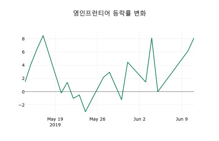 ▲지난 2주간의 등락률 변동정보