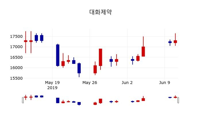 ▲지난 30영업일 동안 대화제약 주가변동정보