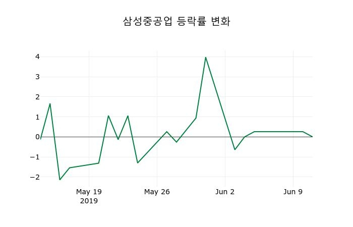 ▲지난 2주간의 등락률 변동정보