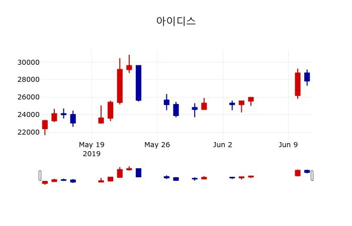 ▲지난 30영업일 동안 아이디스 주가변동정보