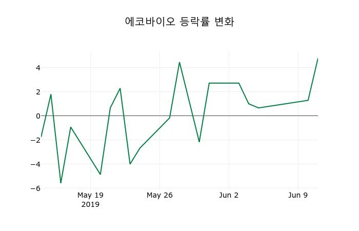 ▲지난 2주간의 등락률 변동정보