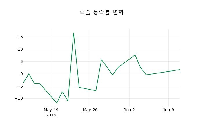 ▲지난 2주간의 등락률 변동정보
