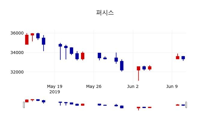 ▲지난 30영업일 동안 퍼시스 주가변동정보