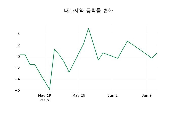 ▲지난 2주간의 등락률 변동정보
