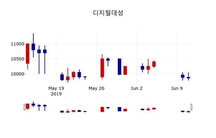 ▲지난 30영업일 동안 디지털대성 주가변동정보