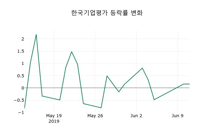 ▲지난 2주간의 등락률 변동정보