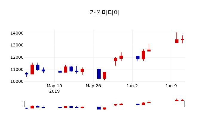 ▲지난 30영업일 동안 가온미디어 주가변동정보