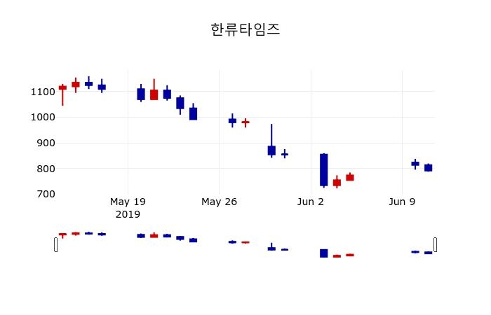 ▲지난 30영업일 동안 한류타임즈 주가변동정보