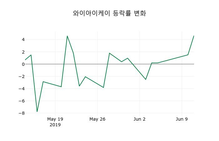 ▲지난 2주간의 등락률 변동정보