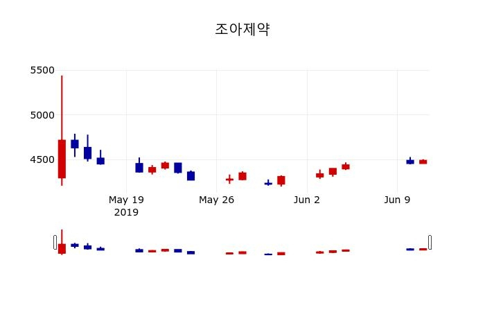 ▲지난 30영업일 동안 조아제약 주가변동정보