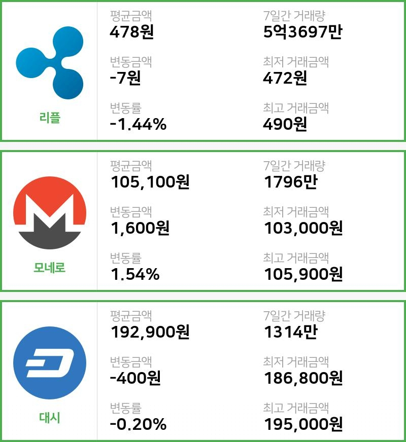 [빗썸 리플 ,모네로시황] 08시 01분 현재 리플 478원,모네로 10만5100원,  대시 19만2900원