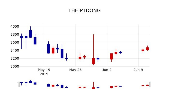 ▲지난 30영업일 동안 THE MIDONG 주가변동정보