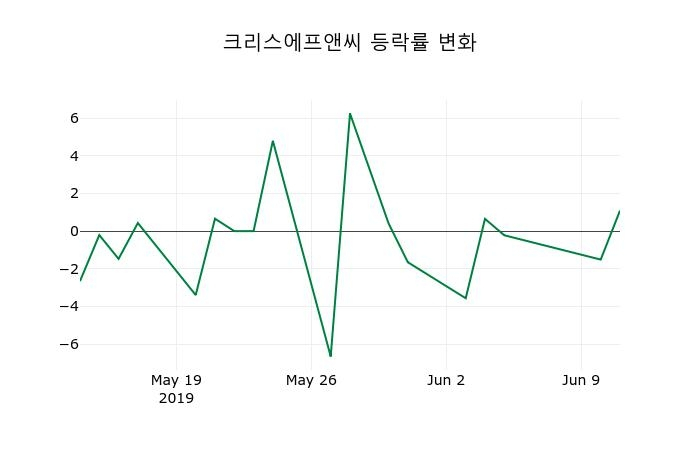 ▲지난 2주간의 등락률 변동정보