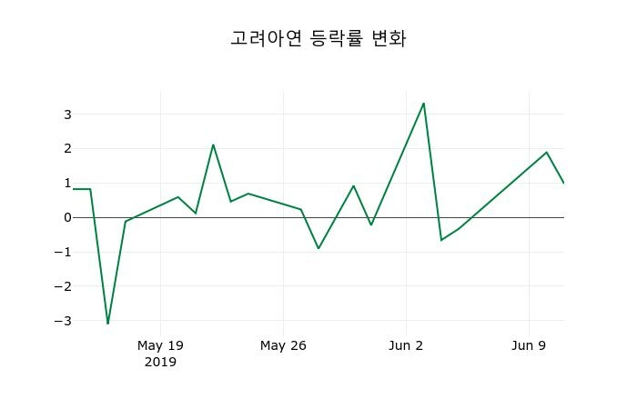 ▲지난 2주간의 등락률 변동정보
