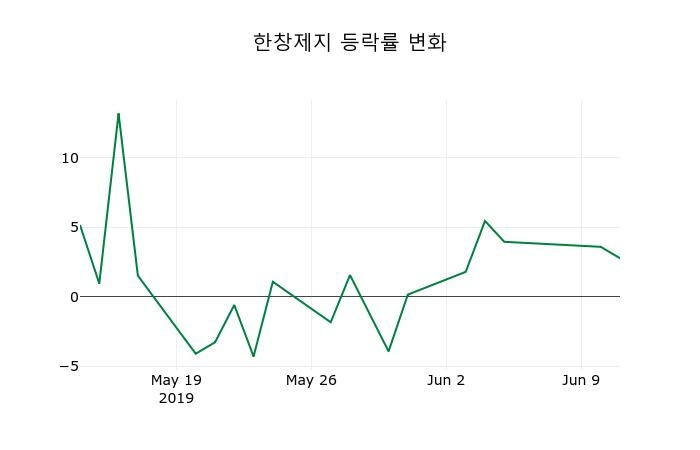 ▲지난 2주간의 등락률 변동정보