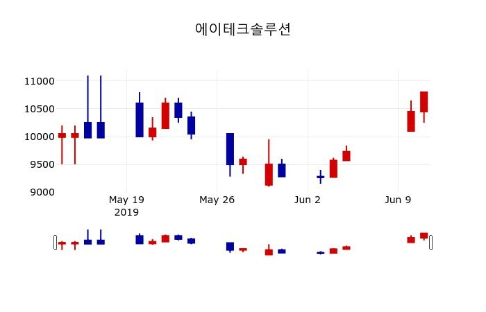 ▲지난 30영업일 동안 에이테크솔루션 주가변동정보