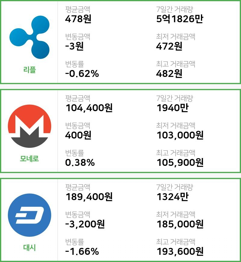[12일 빗썸 리플시황] 12시 02분 현재 리플 478원,모네로 10만4400원,  대시 18만9400원