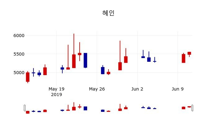 ▲지난 30영업일 동안 혜인 주가변동정보