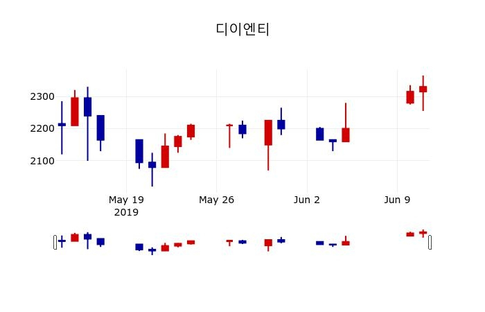 ▲지난 30영업일 동안 디이엔티 주가변동정보