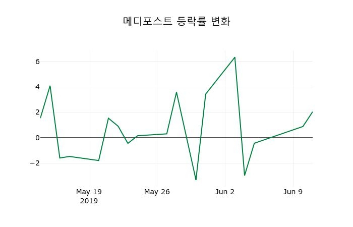 ▲지난 2주간의 등락률 변동정보