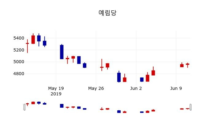 ▲지난 30영업일 동안 예림당 주가변동정보