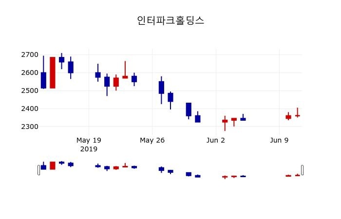 ▲지난 30영업일 동안 인터파크홀딩스 주가변동정보