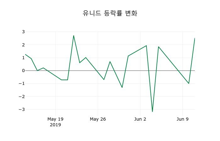 ▲지난 2주간의 등락률 변동정보