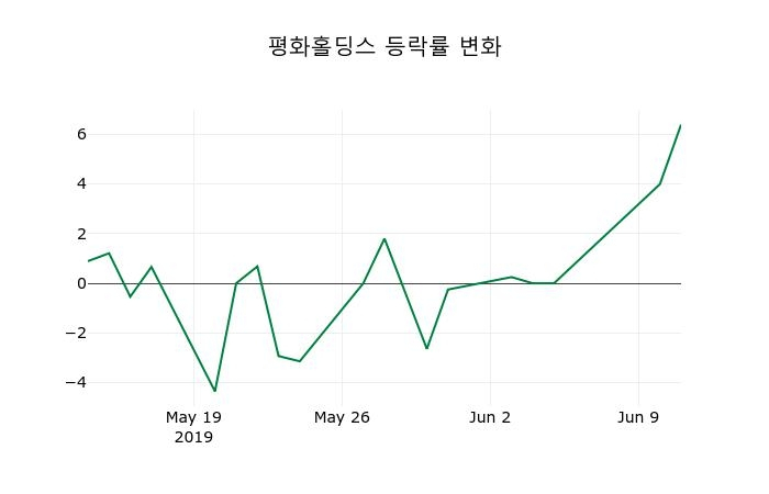 ▲지난 2주간의 등락률 변동정보