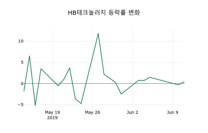 ▲지난 2주간의 등락률 변동정보