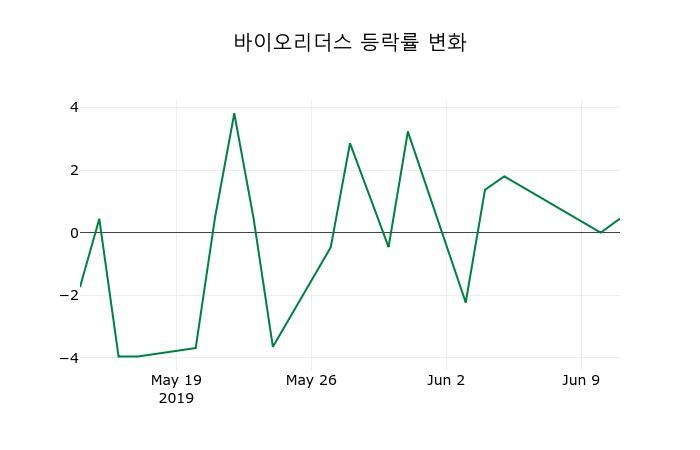 ▲지난 2주간의 등락률 변동정보