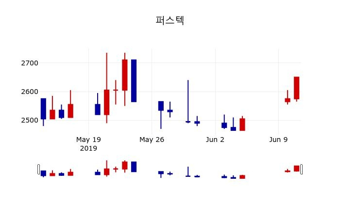▲지난 30영업일 동안 퍼스텍 주가변동정보