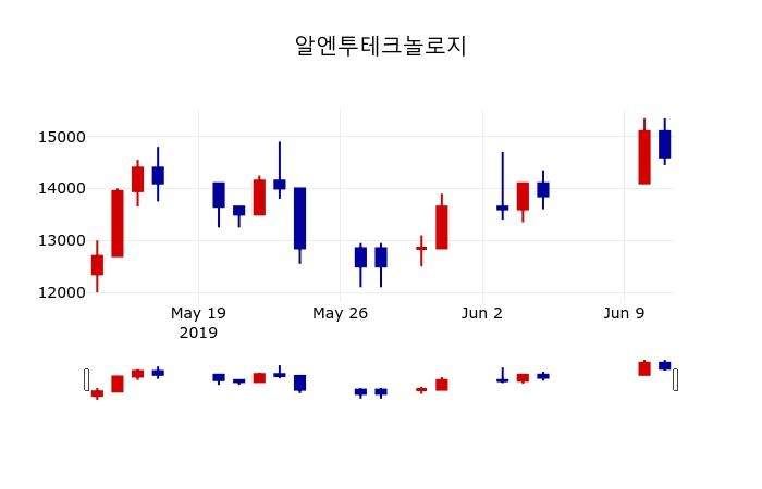 ▲지난 30영업일 동안 알엔투테크놀로지 주가변동정보