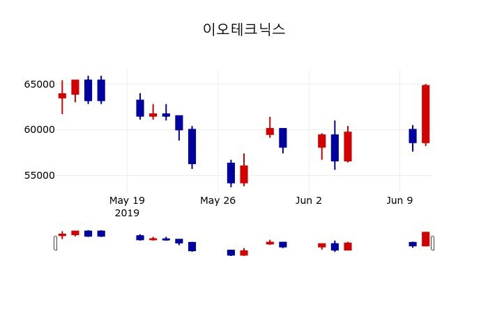 ▲지난 30영업일 동안 이오테크닉스 주가변동정보