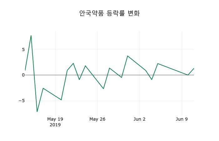 ▲지난 2주간의 등락률 변동정보