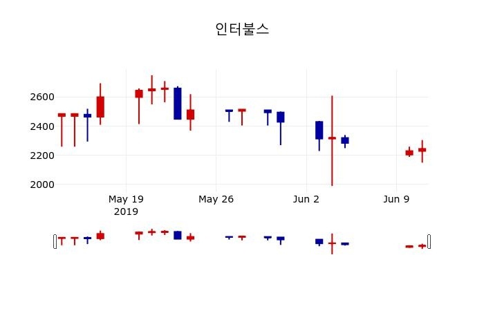 ▲지난 30영업일 동안 인터불스 주가변동정보