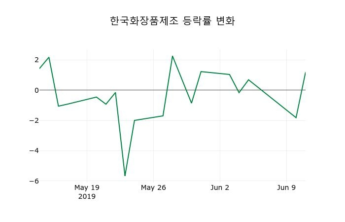 ▲지난 2주간의 등락률 변동정보