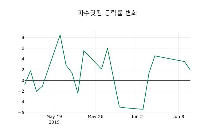 ▲지난 2주간의 등락률 변동정보
