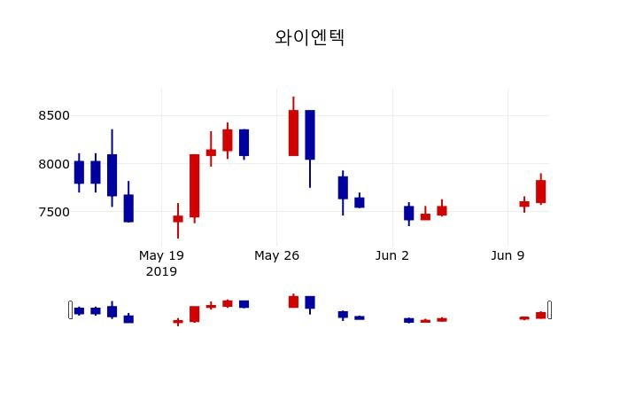 ▲지난 30영업일 동안 와이엔텍 주가변동정보