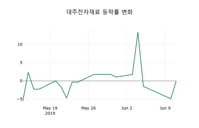 ▲지난 2주간의 등락률 변동정보