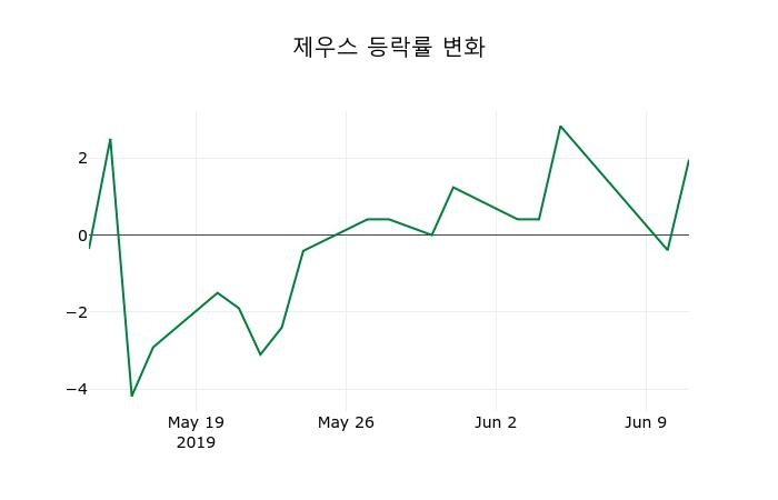 ▲지난 2주간의 등락률 변동정보