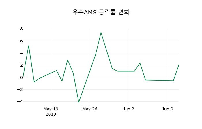 ▲지난 2주간의 등락률 변동정보