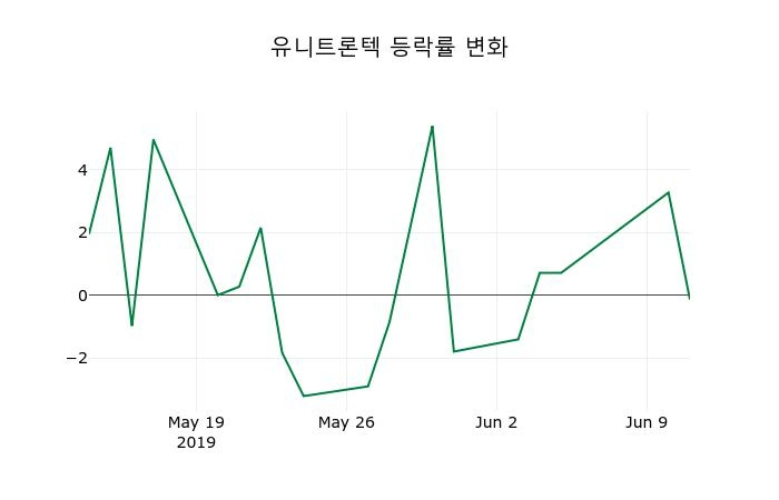 ▲지난 2주간의 등락률 변동정보