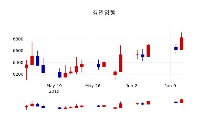 ▲지난 30영업일 동안 경인양행 주가변동정보