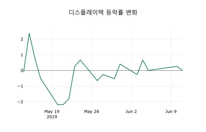 ▲지난 2주간의 등락률 변동정보