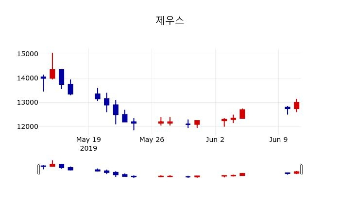 ▲지난 30영업일 동안 제우스 주가변동정보