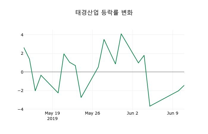 ▲지난 2주간의 등락률 변동정보