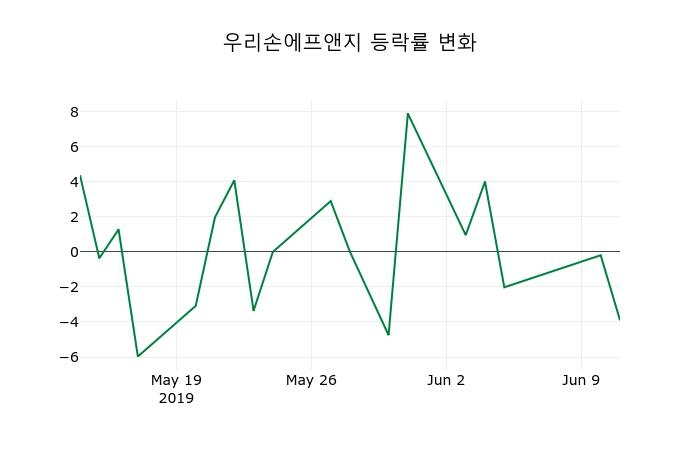 ▲지난 2주간의 등락률 변동정보