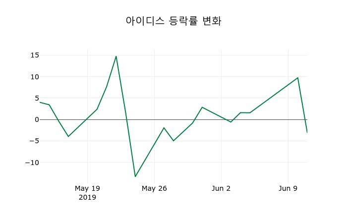 ▲지난 2주간의 등락률 변동정보