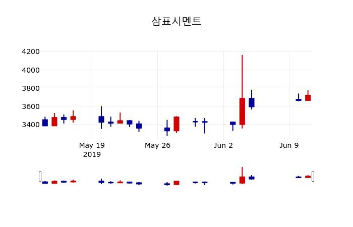 ▲지난 30영업일 동안 삼표시멘트 주가변동정보